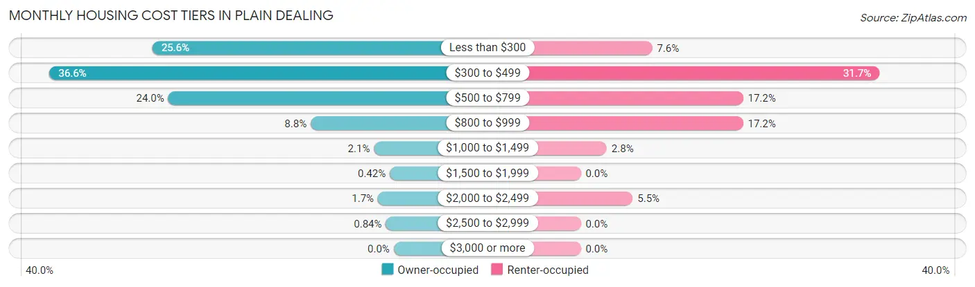 Monthly Housing Cost Tiers in Plain Dealing