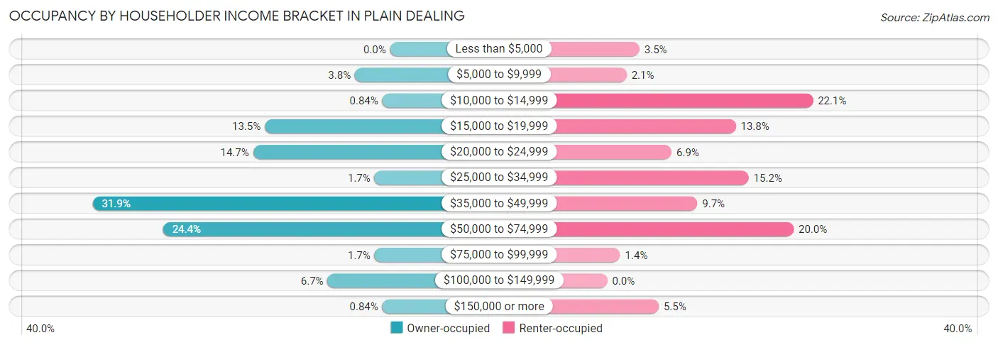 Occupancy by Householder Income Bracket in Plain Dealing