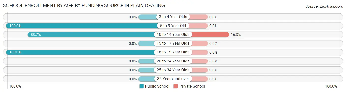 School Enrollment by Age by Funding Source in Plain Dealing