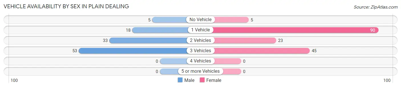 Vehicle Availability by Sex in Plain Dealing