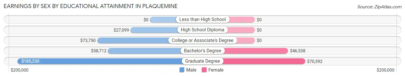 Earnings by Sex by Educational Attainment in Plaquemine