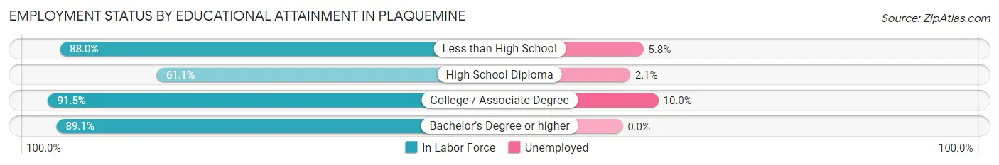 Employment Status by Educational Attainment in Plaquemine