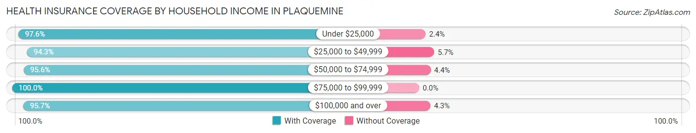 Health Insurance Coverage by Household Income in Plaquemine