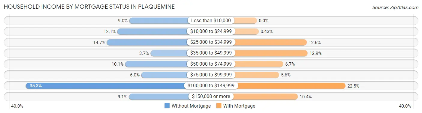 Household Income by Mortgage Status in Plaquemine