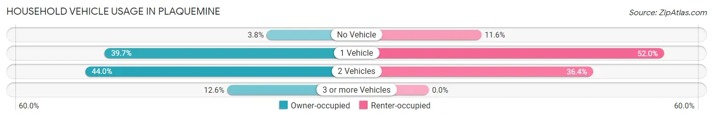 Household Vehicle Usage in Plaquemine