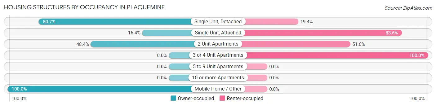 Housing Structures by Occupancy in Plaquemine