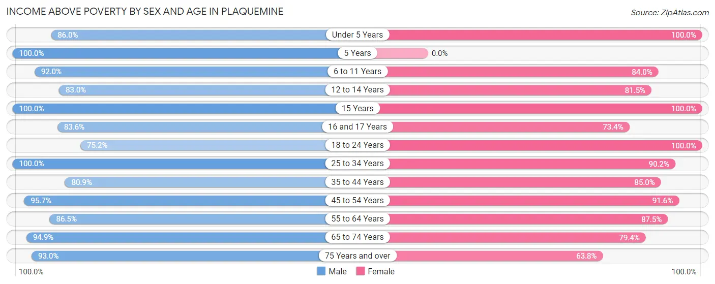 Income Above Poverty by Sex and Age in Plaquemine