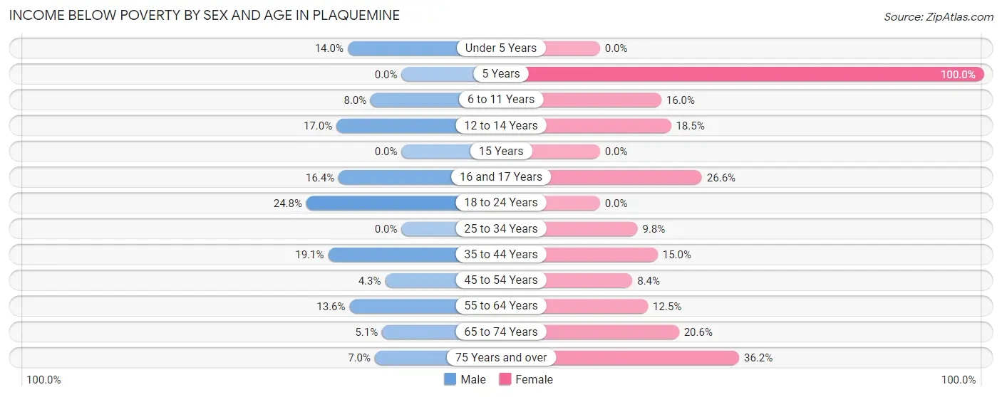 Income Below Poverty by Sex and Age in Plaquemine