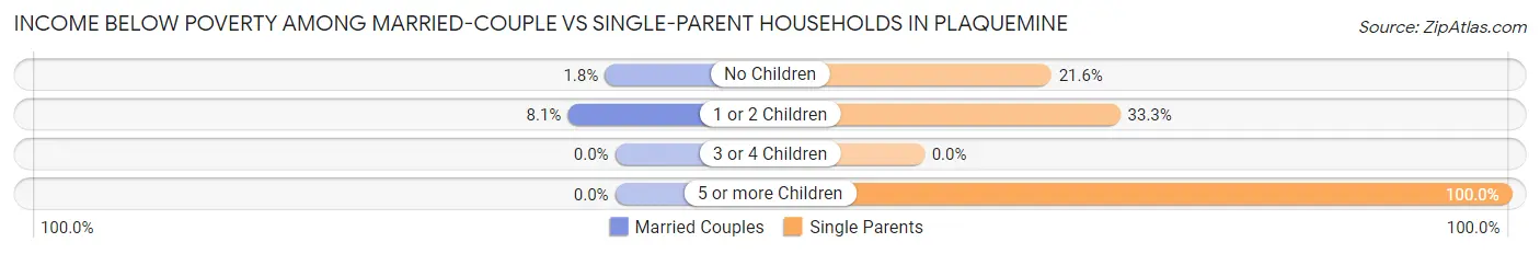 Income Below Poverty Among Married-Couple vs Single-Parent Households in Plaquemine