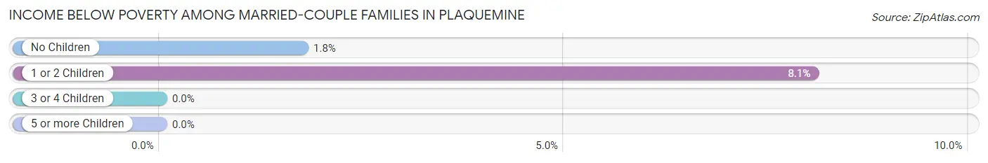 Income Below Poverty Among Married-Couple Families in Plaquemine