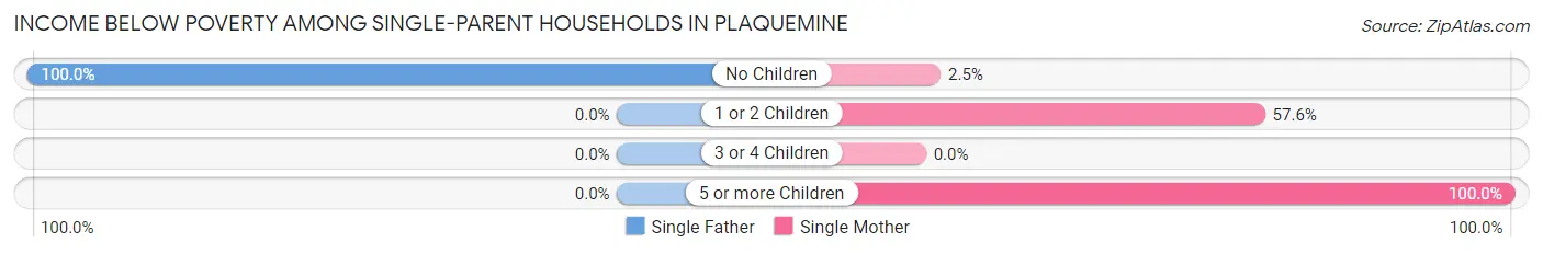 Income Below Poverty Among Single-Parent Households in Plaquemine