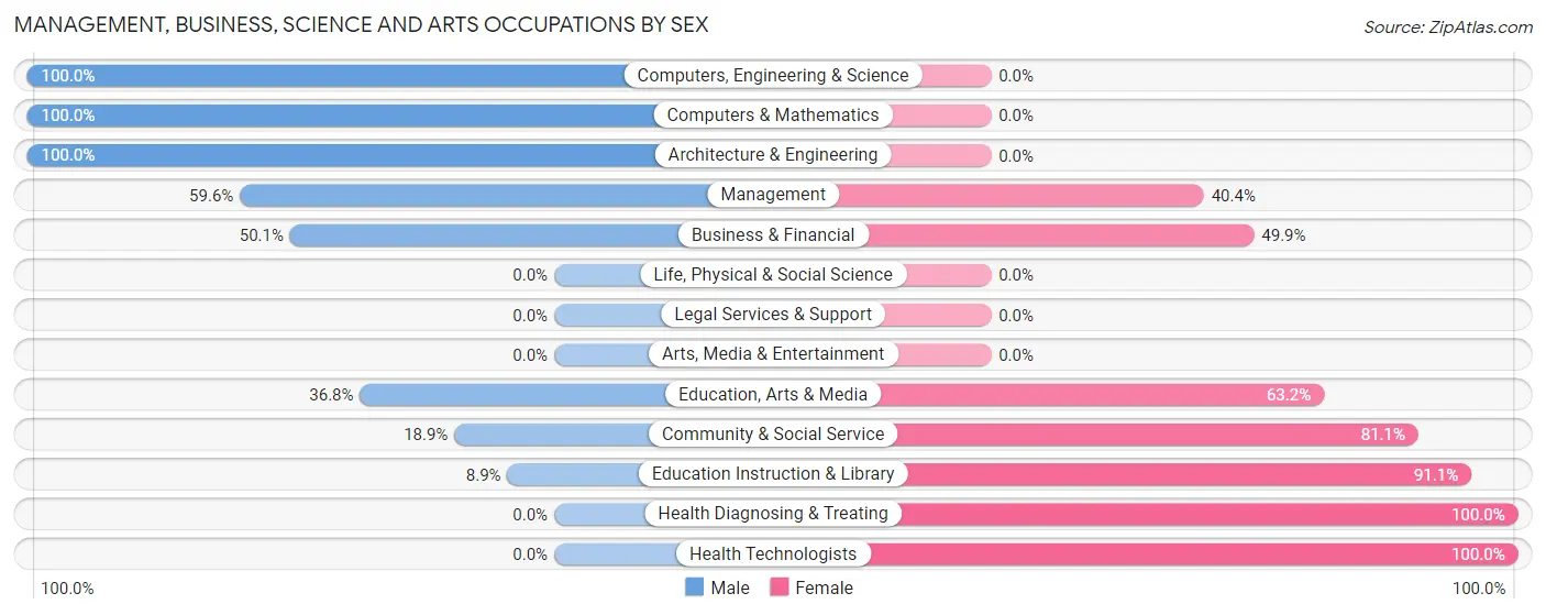 Management, Business, Science and Arts Occupations by Sex in Plaquemine