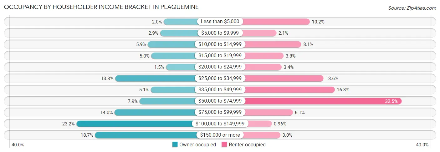 Occupancy by Householder Income Bracket in Plaquemine