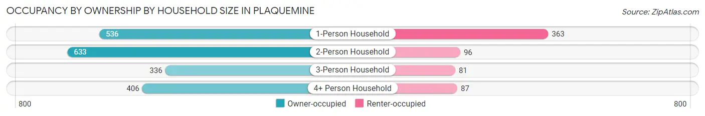 Occupancy by Ownership by Household Size in Plaquemine