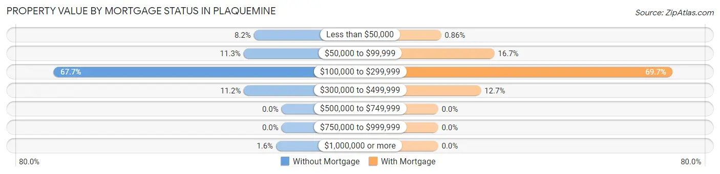 Property Value by Mortgage Status in Plaquemine