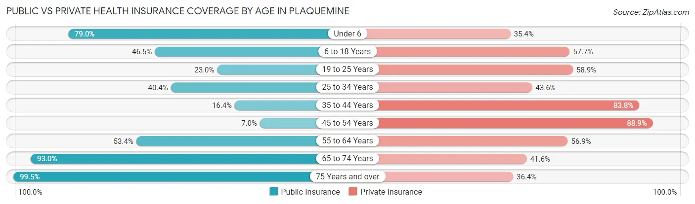 Public vs Private Health Insurance Coverage by Age in Plaquemine
