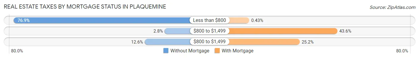 Real Estate Taxes by Mortgage Status in Plaquemine
