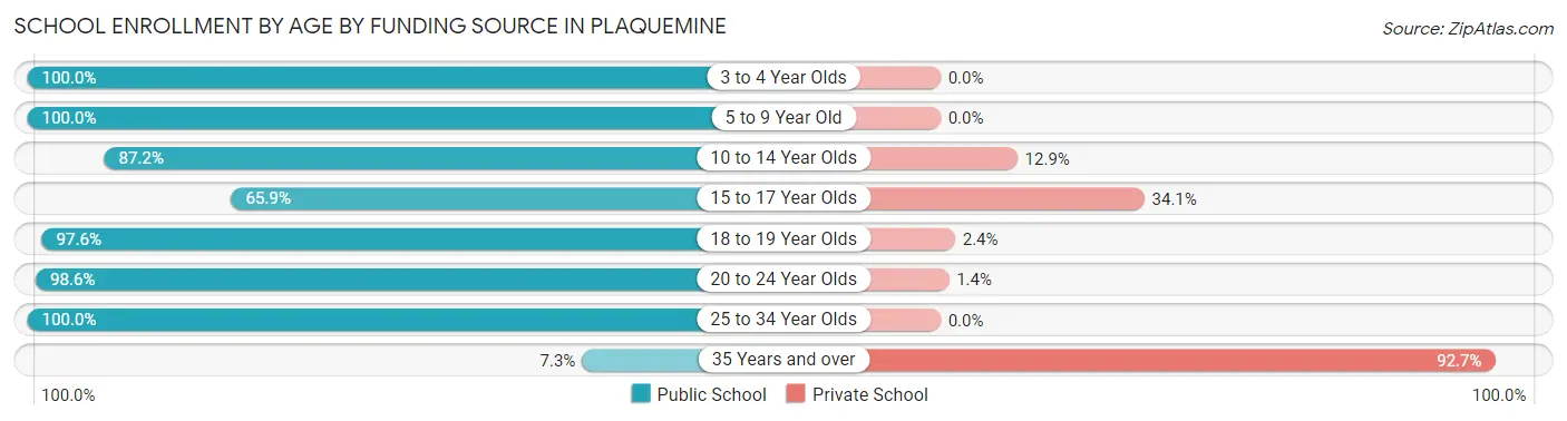 School Enrollment by Age by Funding Source in Plaquemine