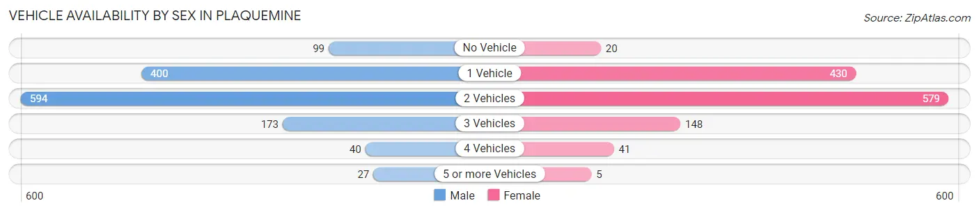 Vehicle Availability by Sex in Plaquemine