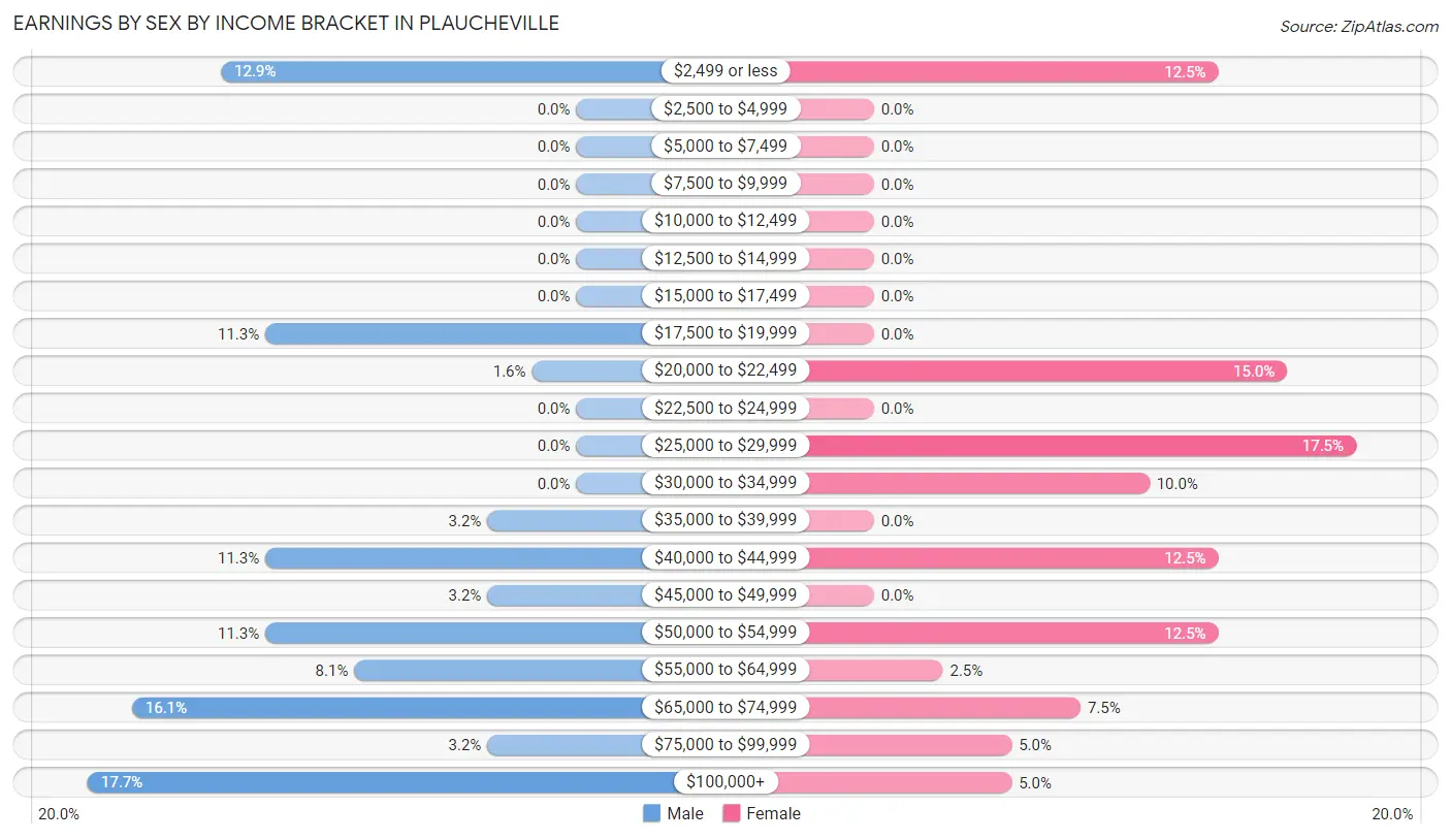 Earnings by Sex by Income Bracket in Plaucheville