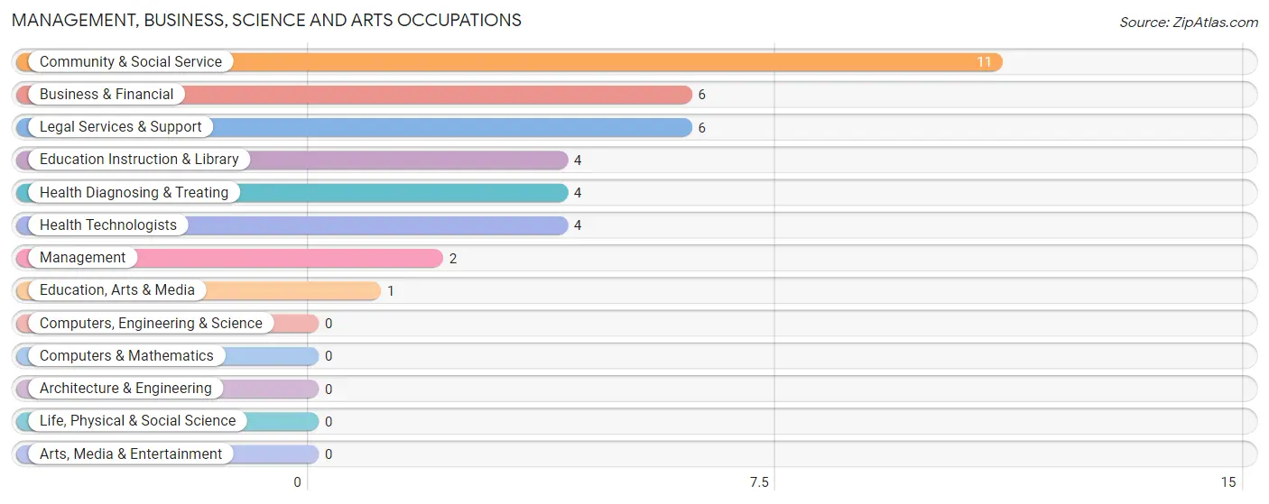 Management, Business, Science and Arts Occupations in Plaucheville