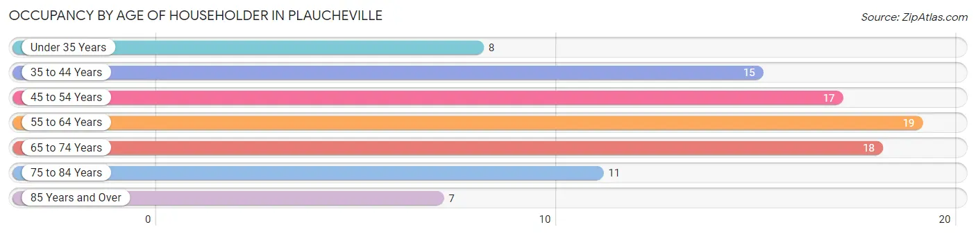 Occupancy by Age of Householder in Plaucheville