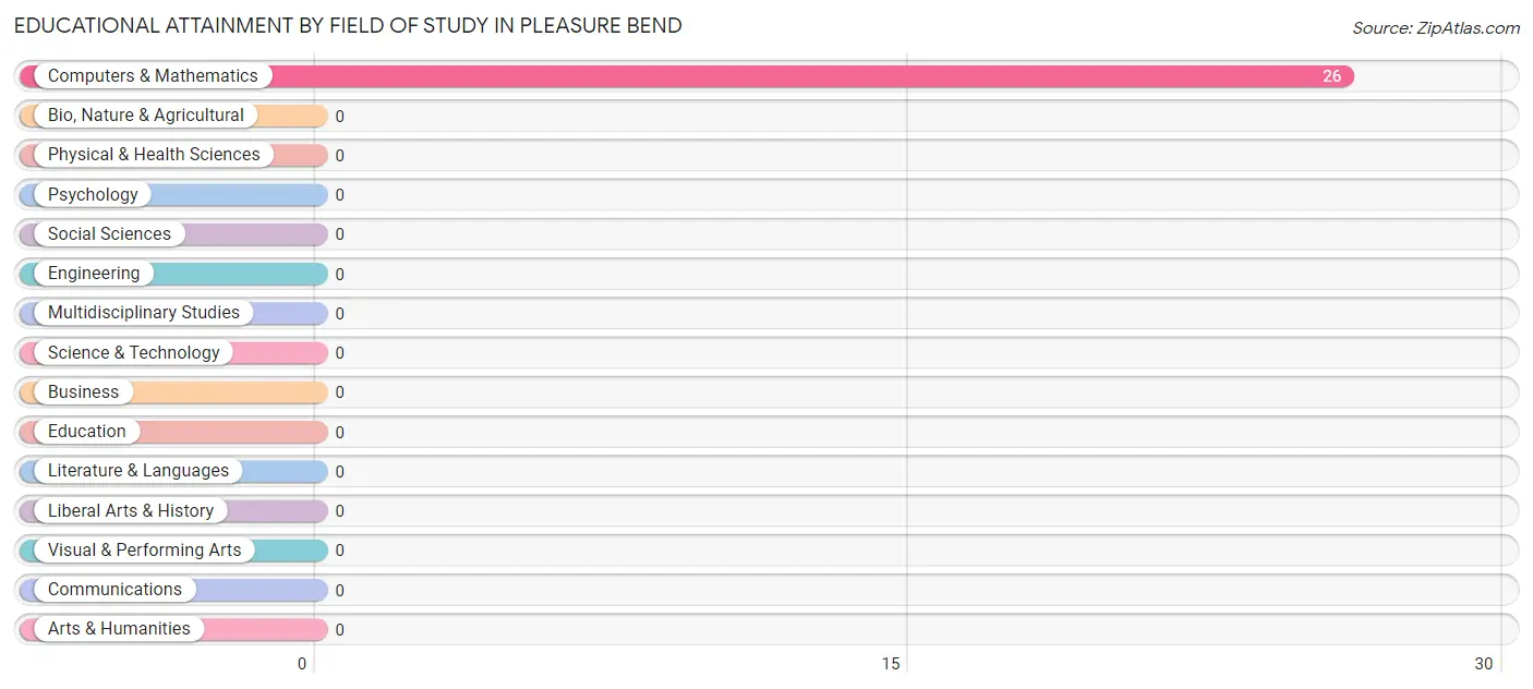Educational Attainment by Field of Study in Pleasure Bend