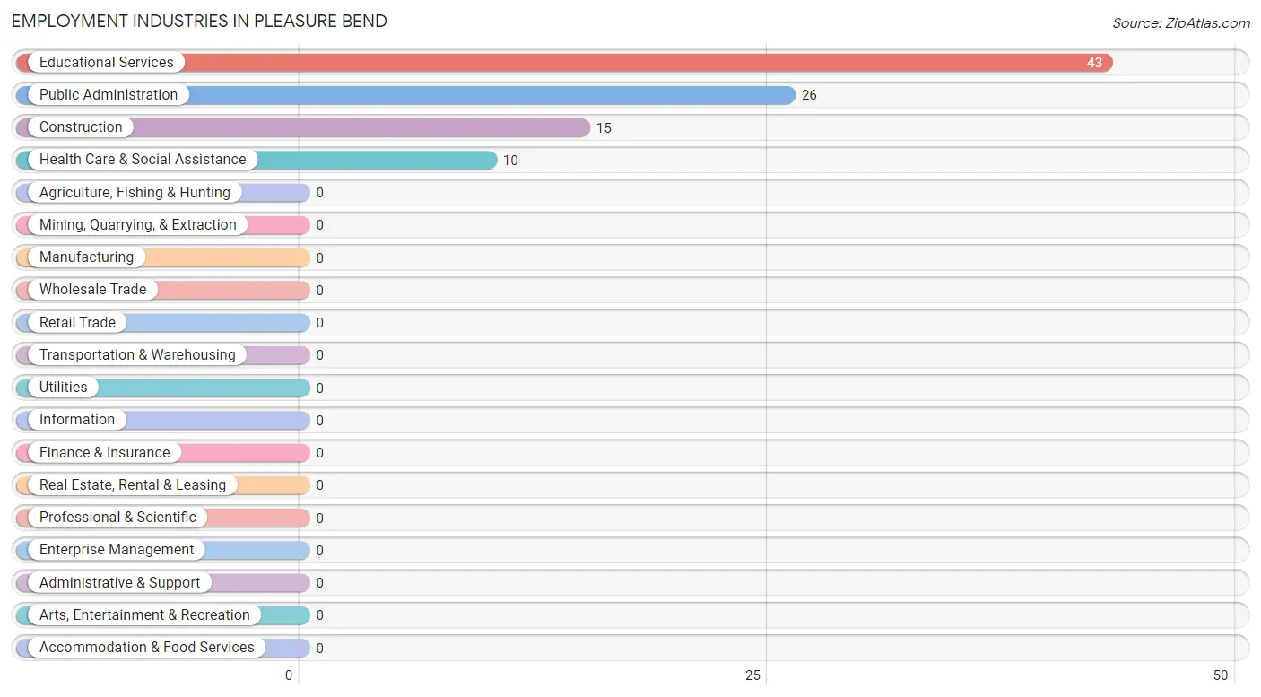 Employment Industries in Pleasure Bend