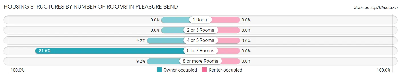 Housing Structures by Number of Rooms in Pleasure Bend