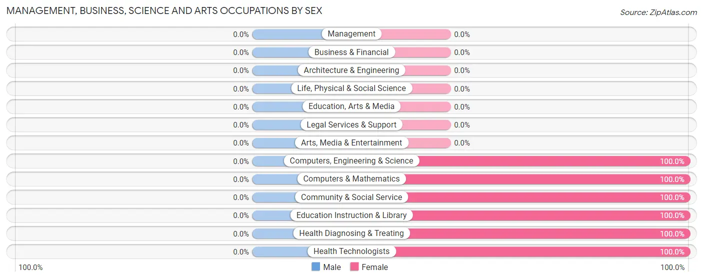 Management, Business, Science and Arts Occupations by Sex in Pleasure Bend