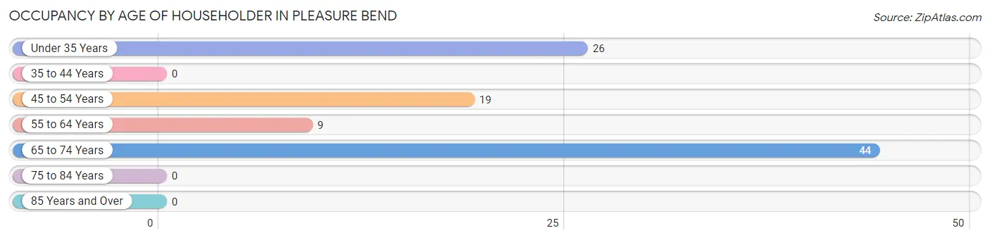 Occupancy by Age of Householder in Pleasure Bend