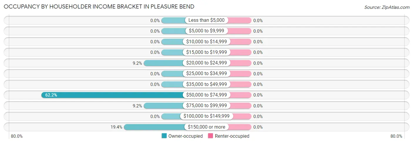 Occupancy by Householder Income Bracket in Pleasure Bend