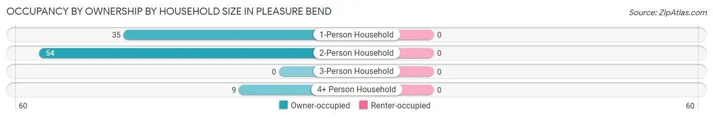 Occupancy by Ownership by Household Size in Pleasure Bend