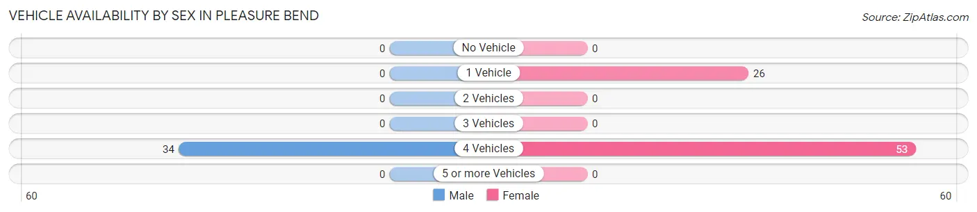 Vehicle Availability by Sex in Pleasure Bend