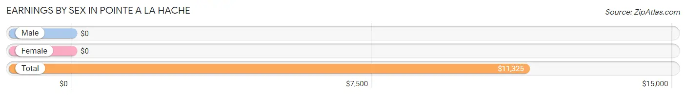 Earnings by Sex in Pointe A La Hache