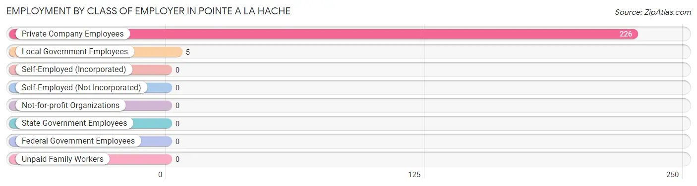 Employment by Class of Employer in Pointe A La Hache