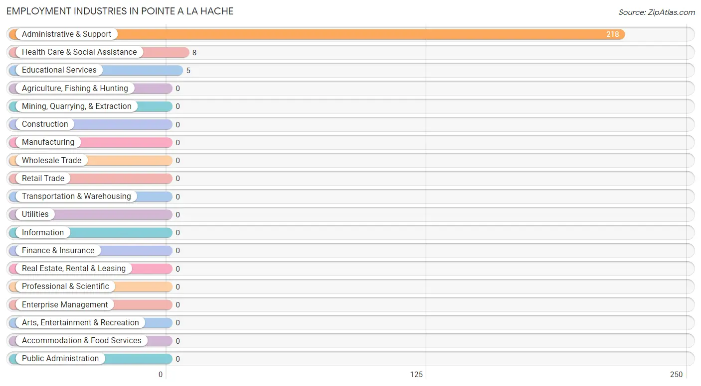 Employment Industries in Pointe A La Hache