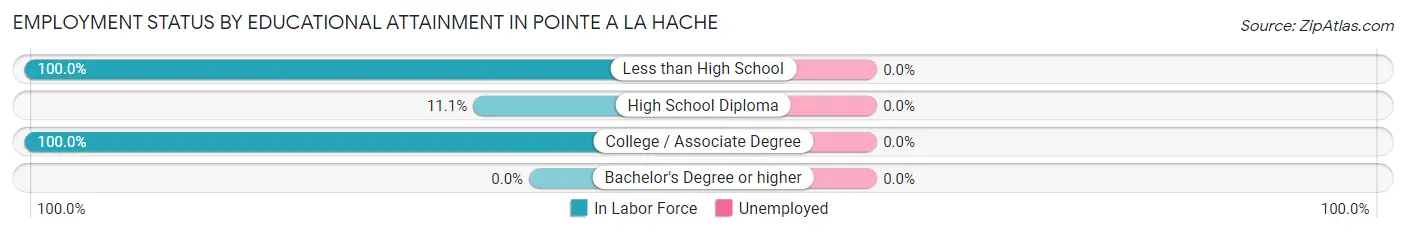 Employment Status by Educational Attainment in Pointe A La Hache