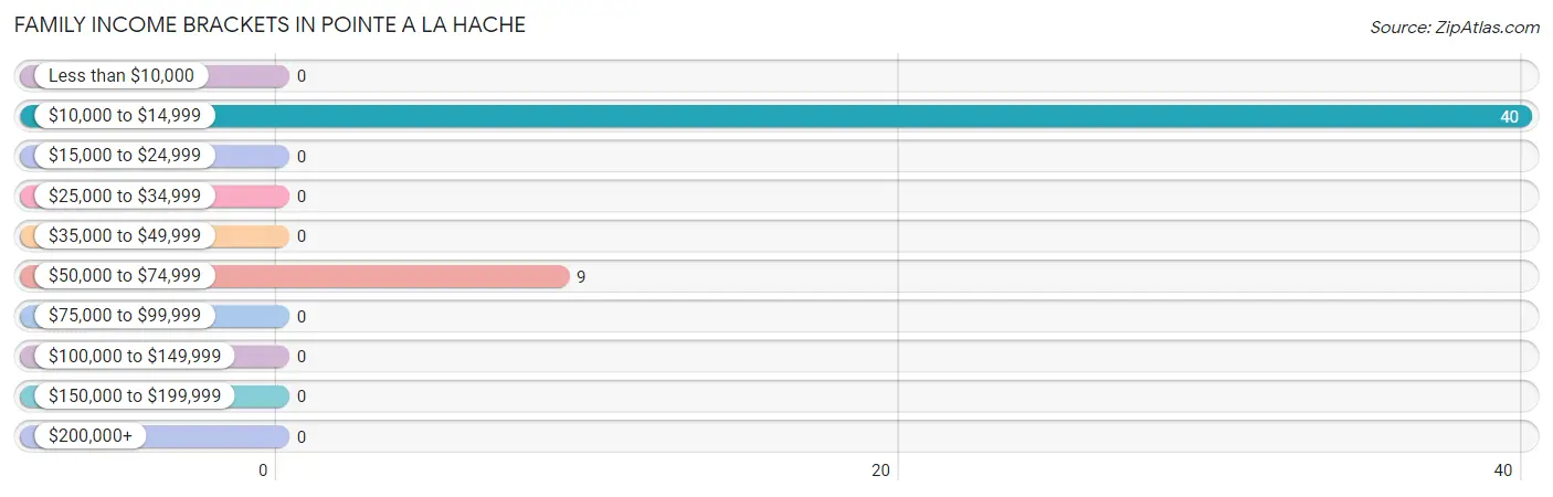 Family Income Brackets in Pointe A La Hache