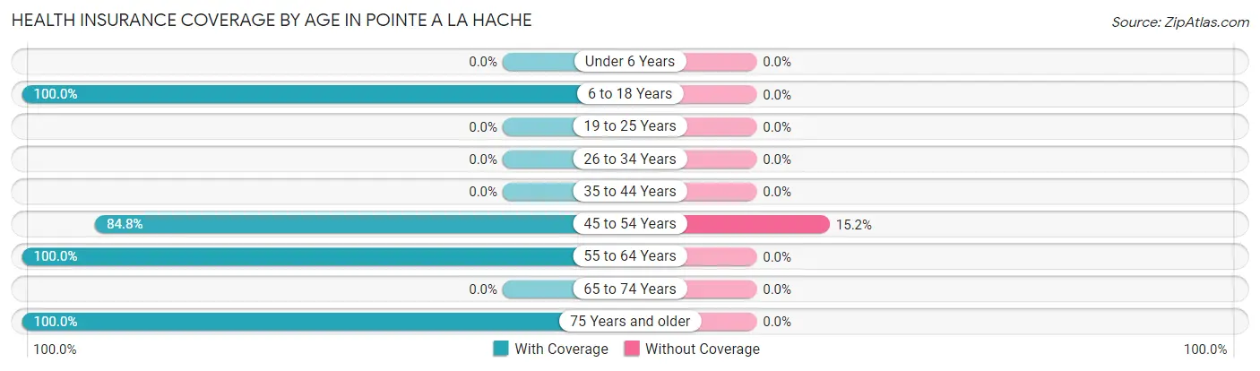 Health Insurance Coverage by Age in Pointe A La Hache