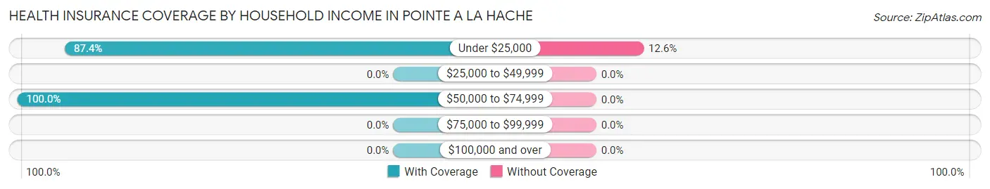 Health Insurance Coverage by Household Income in Pointe A La Hache