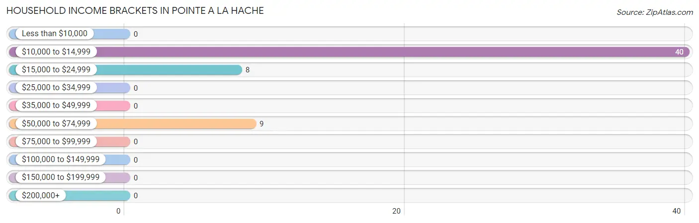 Household Income Brackets in Pointe A La Hache