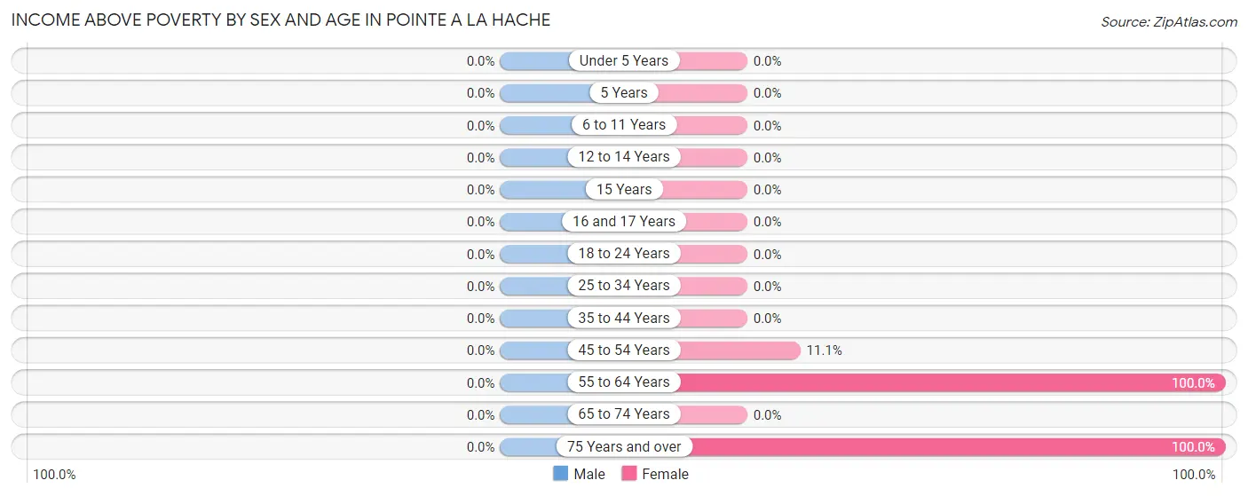 Income Above Poverty by Sex and Age in Pointe A La Hache