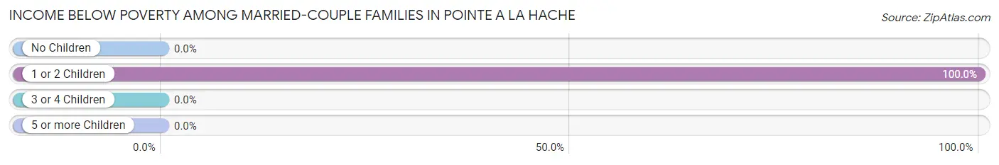 Income Below Poverty Among Married-Couple Families in Pointe A La Hache