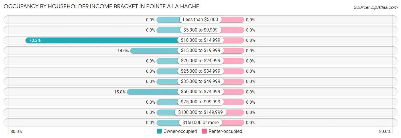 Occupancy by Householder Income Bracket in Pointe A La Hache