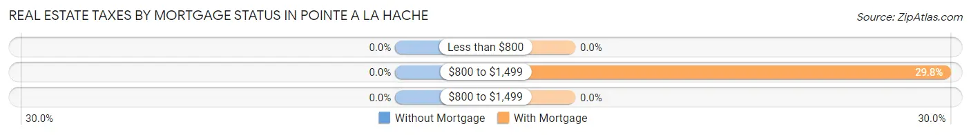 Real Estate Taxes by Mortgage Status in Pointe A La Hache