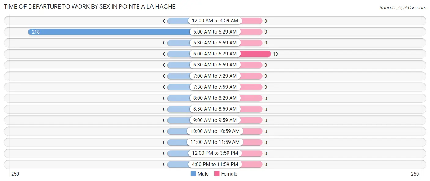 Time of Departure to Work by Sex in Pointe A La Hache