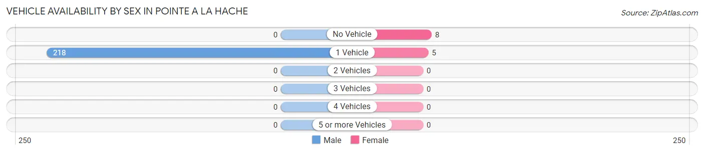Vehicle Availability by Sex in Pointe A La Hache