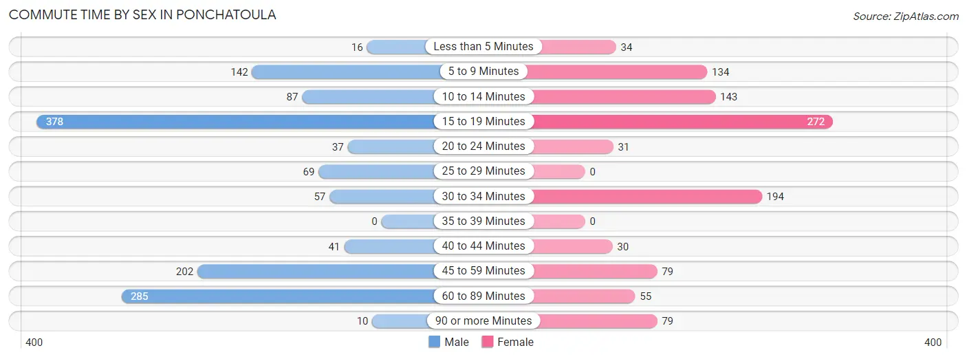 Commute Time by Sex in Ponchatoula