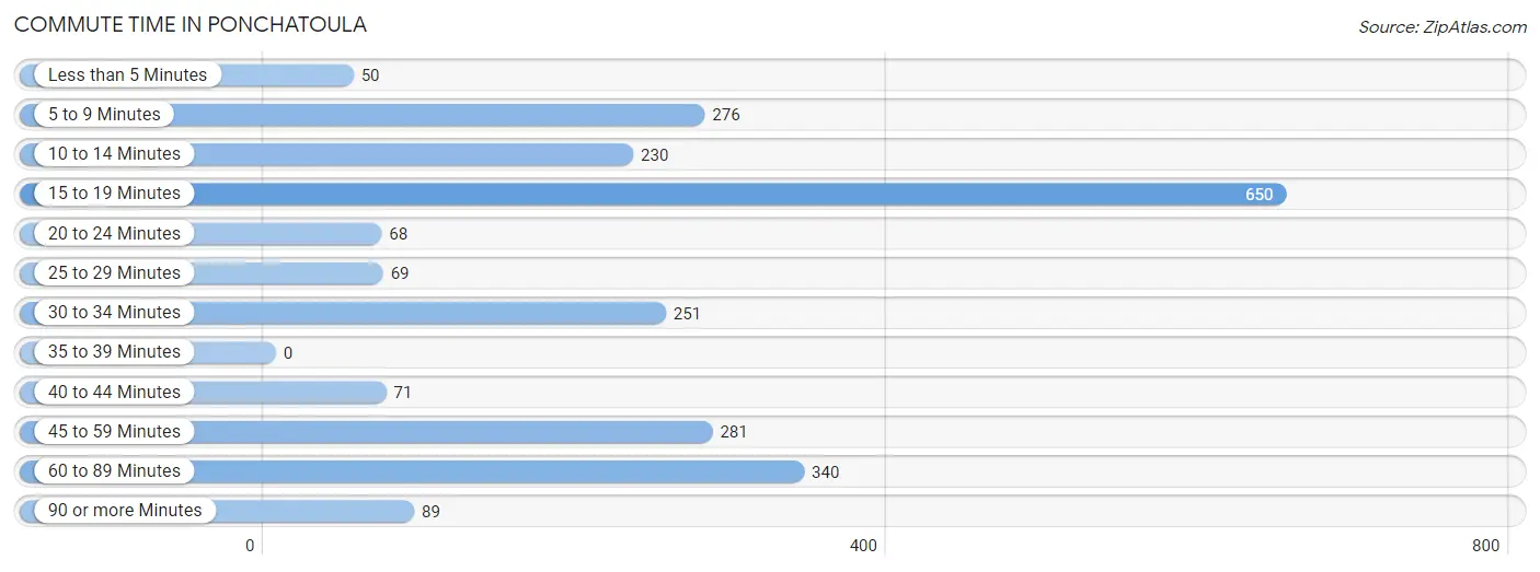 Commute Time in Ponchatoula